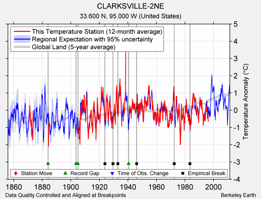 CLARKSVILLE-2NE comparison to regional expectation