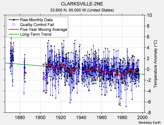 CLARKSVILLE-2NE Raw Mean Temperature