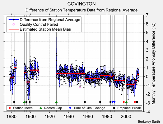 COVINGTON difference from regional expectation