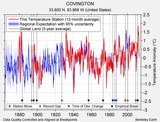 COVINGTON comparison to regional expectation