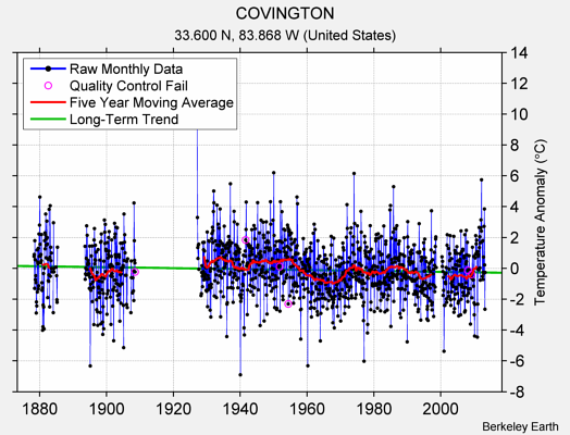 COVINGTON Raw Mean Temperature