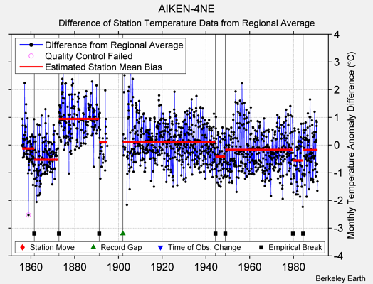 AIKEN-4NE difference from regional expectation