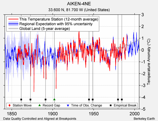 AIKEN-4NE comparison to regional expectation