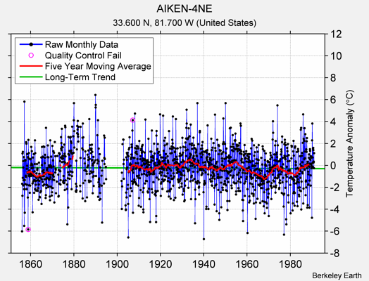 AIKEN-4NE Raw Mean Temperature