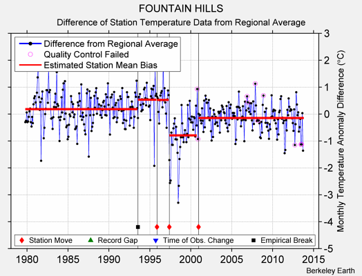 FOUNTAIN HILLS difference from regional expectation