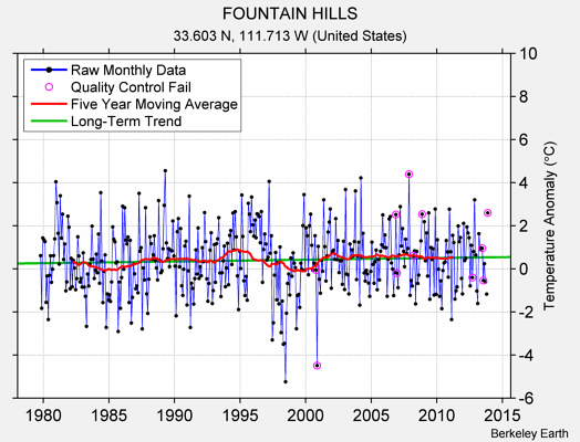 FOUNTAIN HILLS Raw Mean Temperature