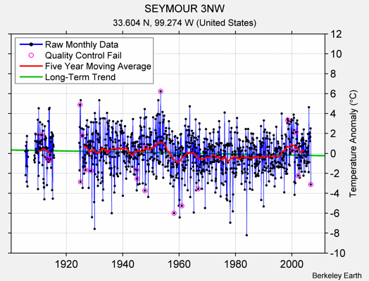 SEYMOUR 3NW Raw Mean Temperature