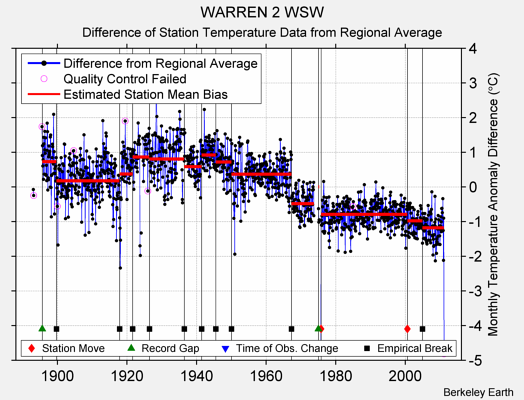 WARREN 2 WSW difference from regional expectation