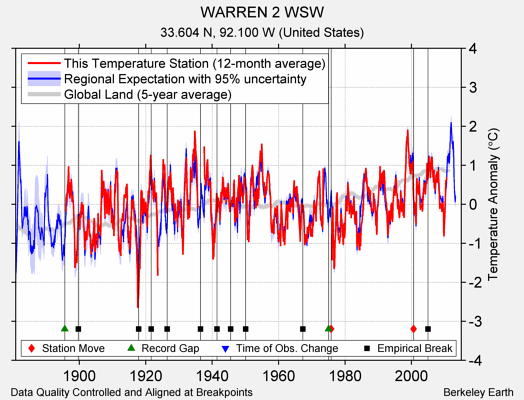 WARREN 2 WSW comparison to regional expectation