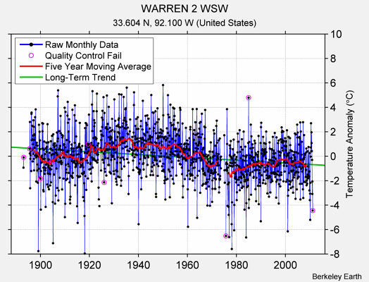 WARREN 2 WSW Raw Mean Temperature