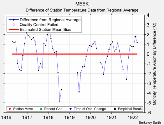 MEEK difference from regional expectation