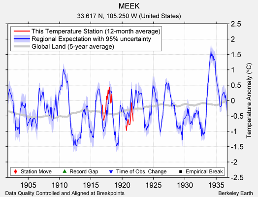 MEEK comparison to regional expectation