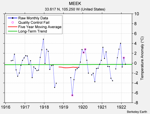 MEEK Raw Mean Temperature