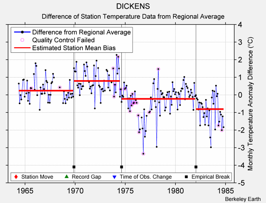 DICKENS difference from regional expectation