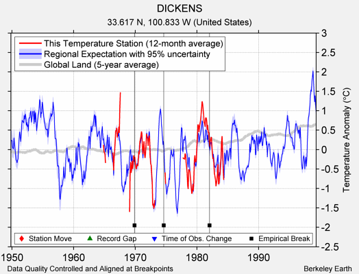 DICKENS comparison to regional expectation