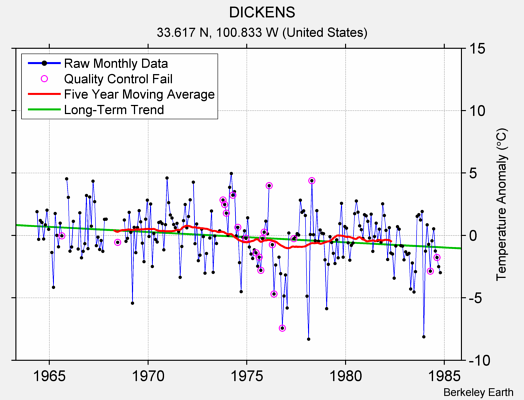 DICKENS Raw Mean Temperature