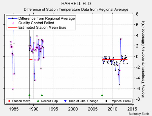 HARRELL FLD difference from regional expectation