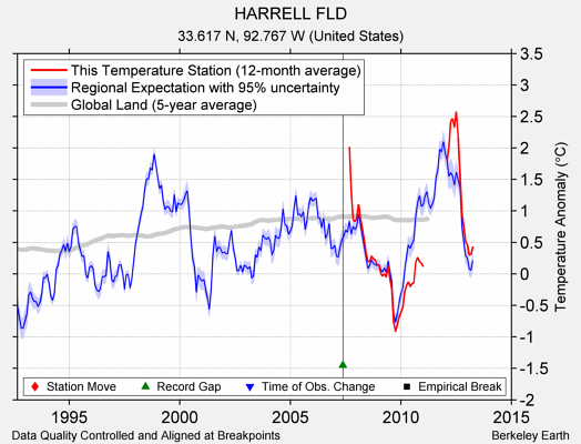 HARRELL FLD comparison to regional expectation