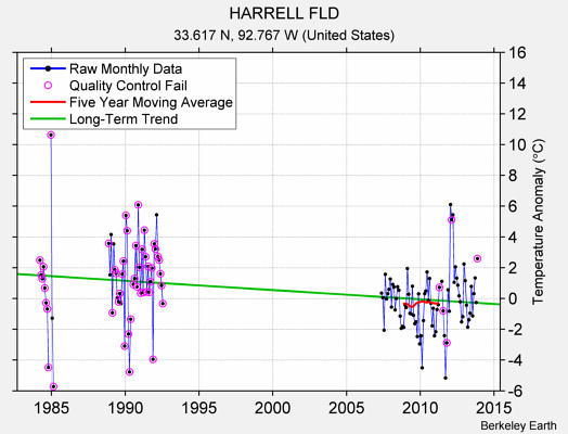 HARRELL FLD Raw Mean Temperature