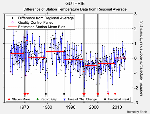 GUTHRIE difference from regional expectation