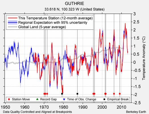 GUTHRIE comparison to regional expectation