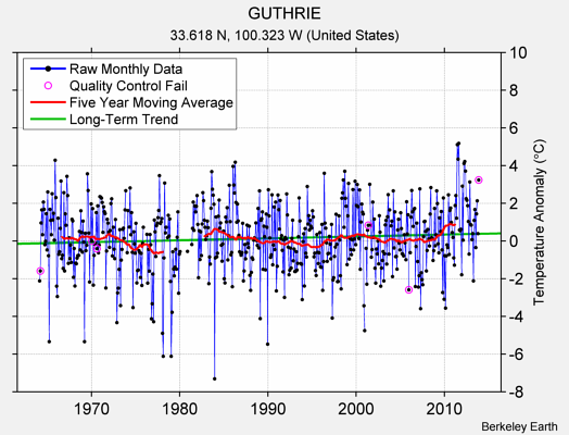 GUTHRIE Raw Mean Temperature