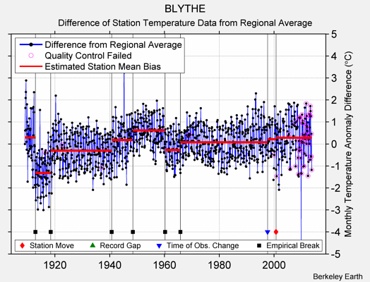 BLYTHE difference from regional expectation