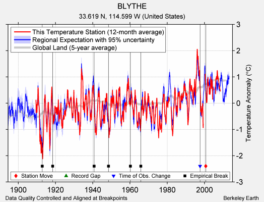 BLYTHE comparison to regional expectation