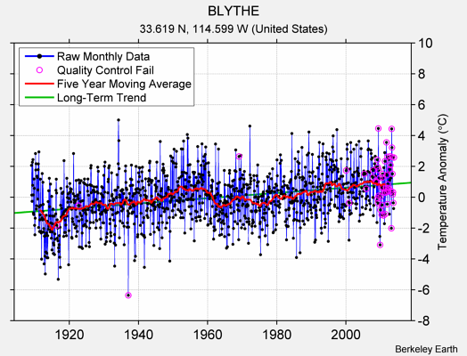 BLYTHE Raw Mean Temperature