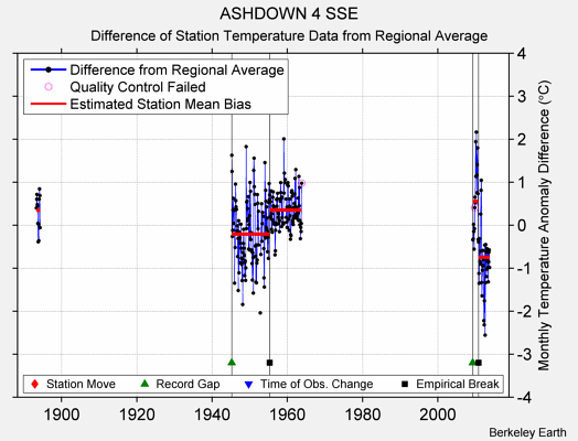 ASHDOWN 4 SSE difference from regional expectation