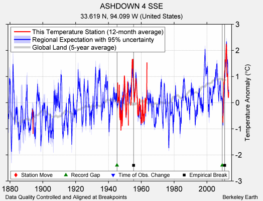 ASHDOWN 4 SSE comparison to regional expectation