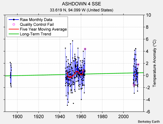 ASHDOWN 4 SSE Raw Mean Temperature