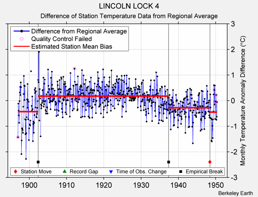 LINCOLN LOCK 4 difference from regional expectation