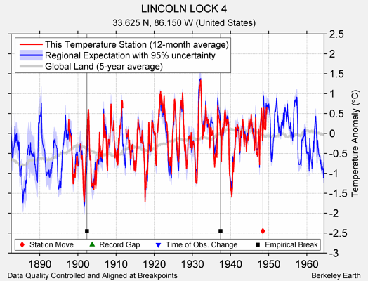 LINCOLN LOCK 4 comparison to regional expectation