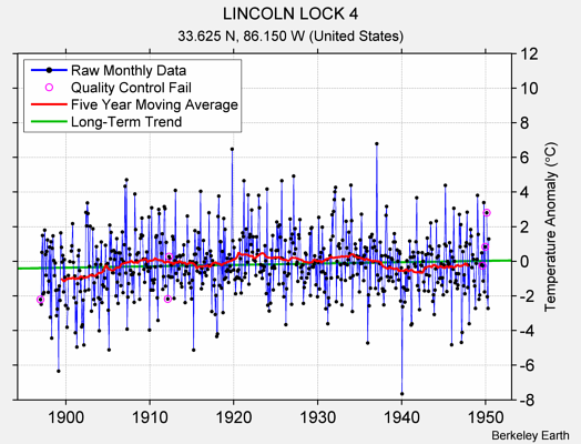 LINCOLN LOCK 4 Raw Mean Temperature