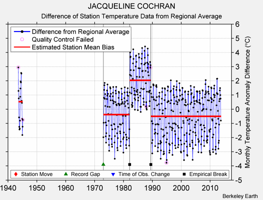 JACQUELINE COCHRAN difference from regional expectation