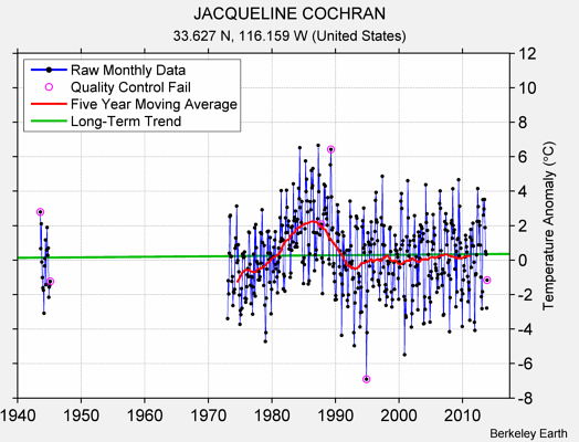 JACQUELINE COCHRAN Raw Mean Temperature