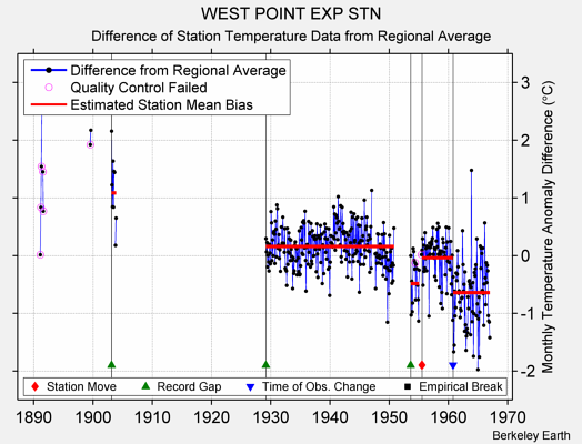 WEST POINT EXP STN difference from regional expectation