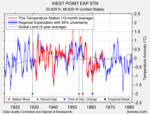 WEST POINT EXP STN comparison to regional expectation