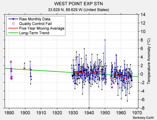 WEST POINT EXP STN Raw Mean Temperature