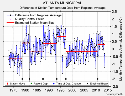 ATLANTA MUNICICPAL difference from regional expectation