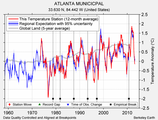 ATLANTA MUNICICPAL comparison to regional expectation