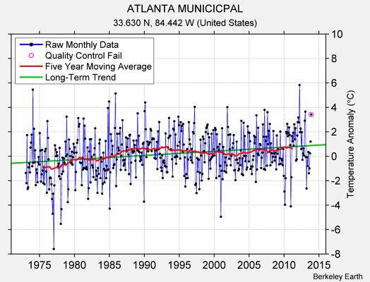 ATLANTA MUNICICPAL Raw Mean Temperature