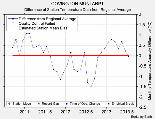 COVINGTON MUNI ARPT difference from regional expectation