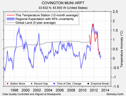 COVINGTON MUNI ARPT comparison to regional expectation