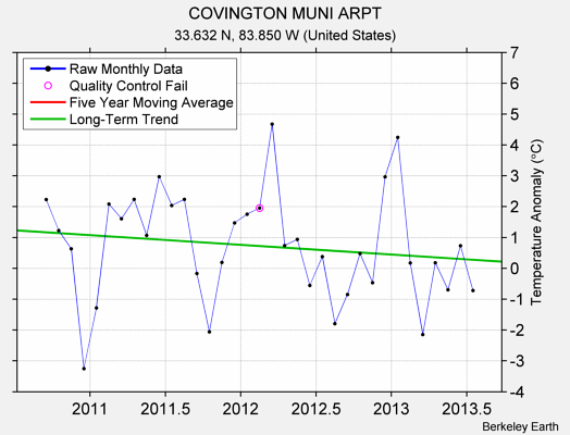 COVINGTON MUNI ARPT Raw Mean Temperature