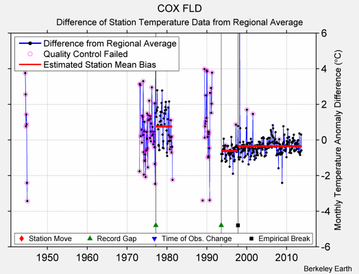 COX FLD difference from regional expectation