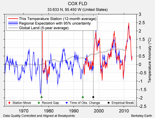 COX FLD comparison to regional expectation