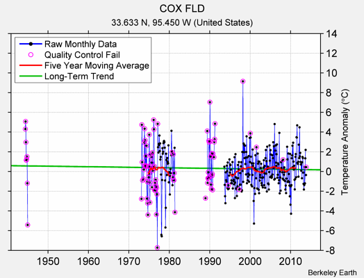 COX FLD Raw Mean Temperature