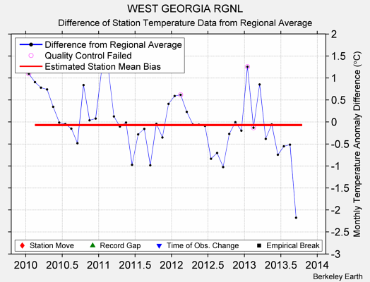 WEST GEORGIA RGNL difference from regional expectation